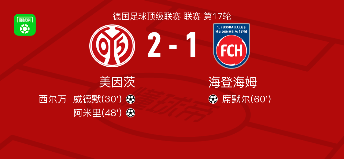 美因茨2-1海登海姆，阿米里破门，西尔万-威德默建功