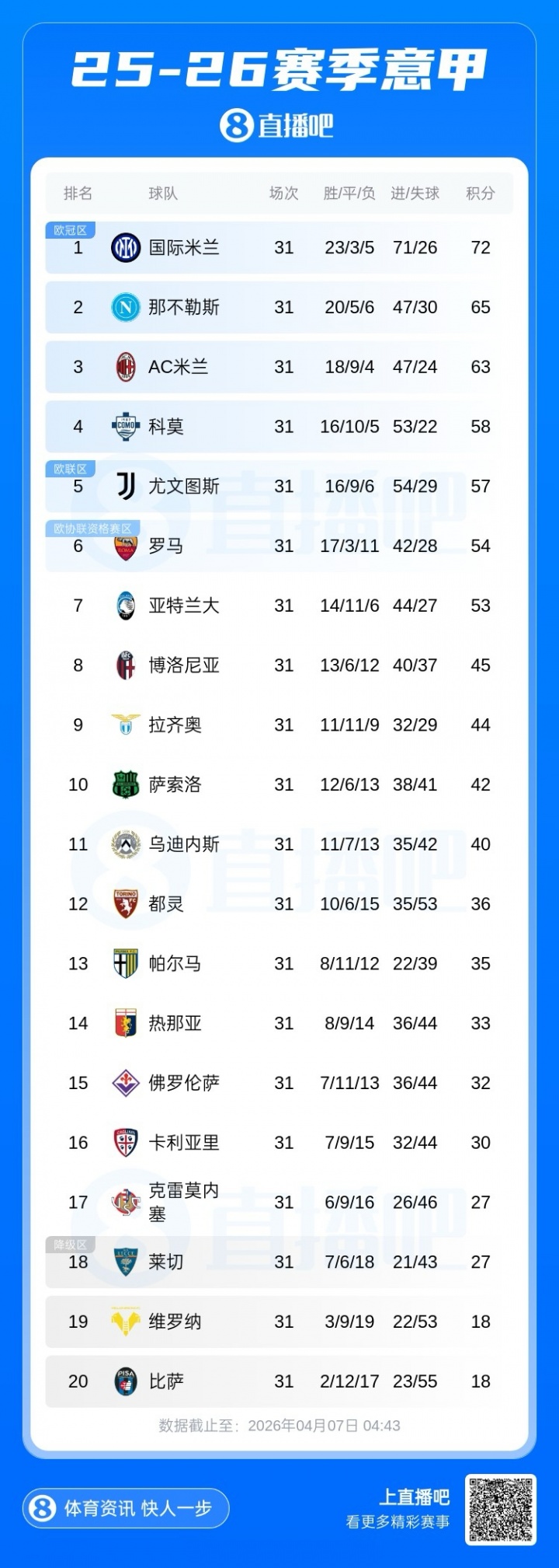B体育平台-意甲积分榜：米兰近3轮仅1胜降第3，那不勒斯反超升第2距国米7分